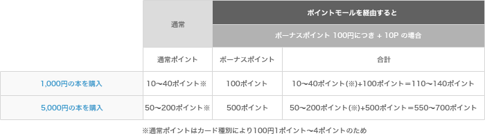 ポイントをお得に貯める