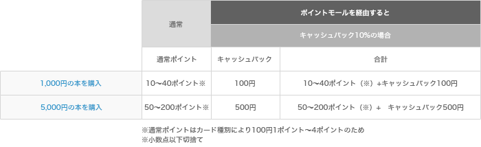 キャッシュバックを受ける